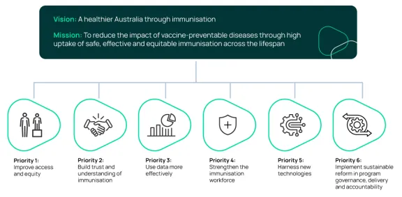 Immunisation strategy priorities