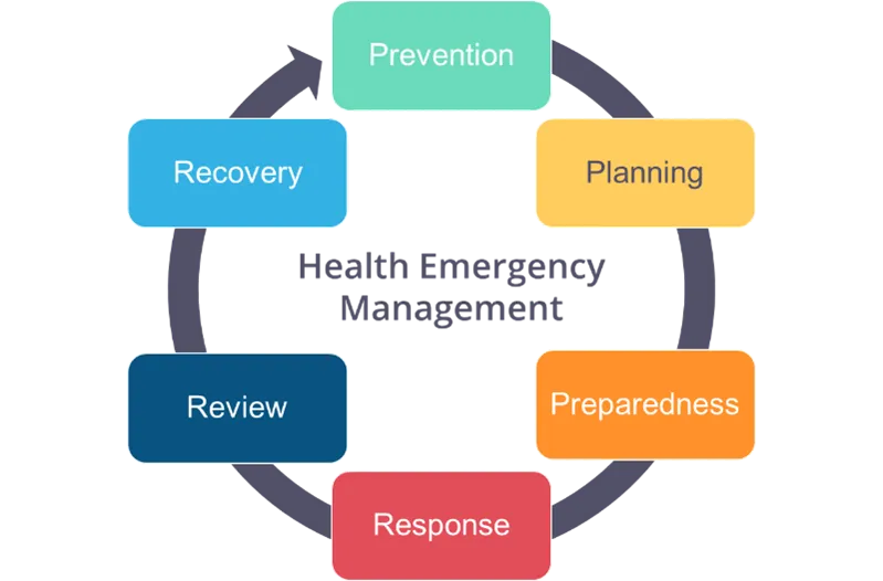 Emergency management continuum