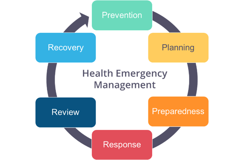 Emergency management continuum