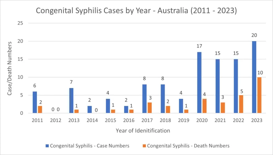 A graph showing congenital syphilis cases each year from 2011 to 2023. The rates remain less than 10 between 2011 and 2019. There is a significant rise in case numbers in 2020, reaching its highest in 2023. The number of deaths from congenital syphilis each year are below 5 between 2011 and 2021. There were no deaths recorded in 2012 and 2014. The numbers reach 5 in 2022, and then double to 10 in 2023.