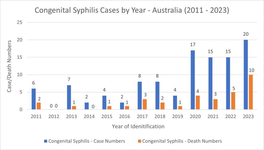 A graph showing congenital syphilis cases each year from 2011 to 2023. The rates remain less than 10 between 2011 and 2019. There is a significant rise in case numbers in 2020, reaching its highest in 2023. The number of deaths from congenital syphilis each year are below 5 between 2011 and 2021. There were no deaths recorded in 2012 and 2014. The numbers reach 5 in 2022, and then double to 10 in 2023.