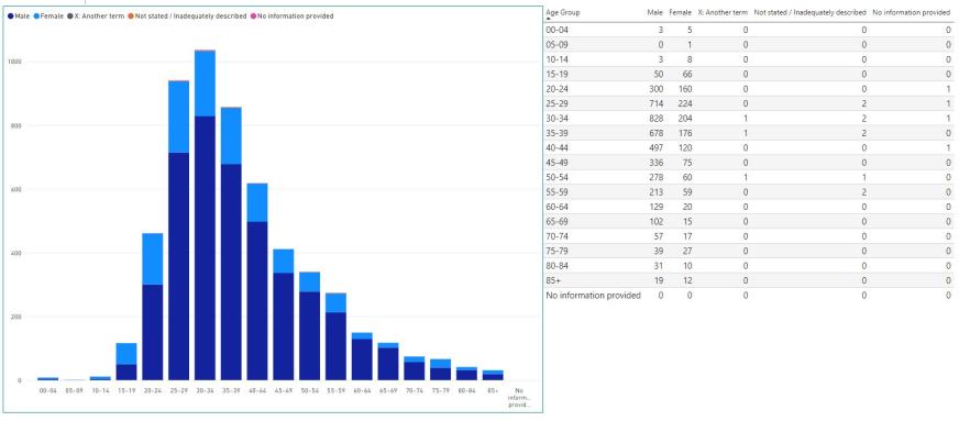 A graph showing infection rates for syphilis and congenital syphilis. It shows a steep peak in age groups between 25 and 39 years, and a long decreasing tail down to 85 years and older. A table breaks down the graph.