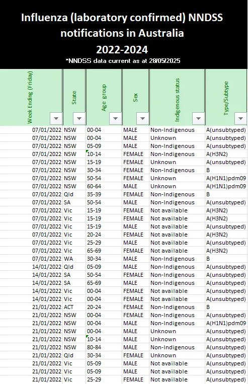 NNDSS public dataset – influenza (laboratory confirmed)