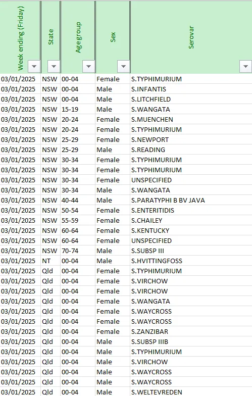 NNDSS public dataset – salmonella