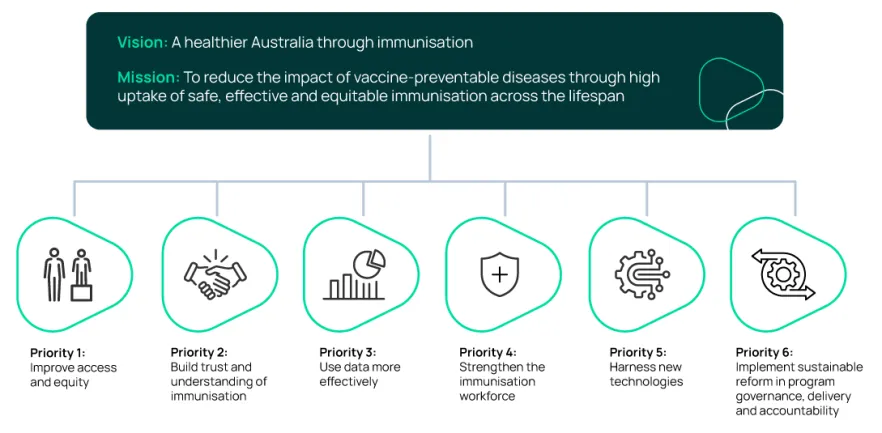 Immunisation strategy priorities
