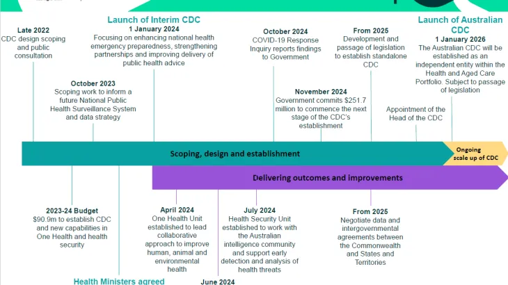 Australian CDC Establishment Roadmap