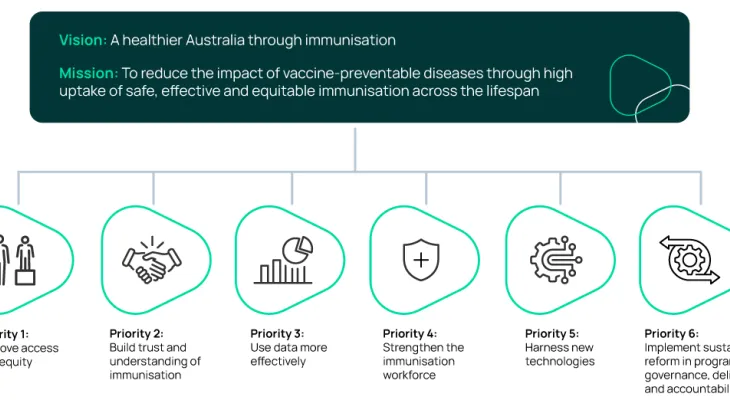 Immunisation strategy priorities