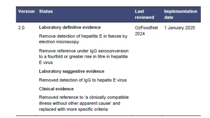 Hepatitis E – Surveillance case definition document