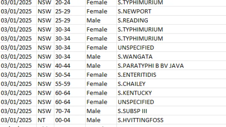 NNDSS public dataset – salmonella
